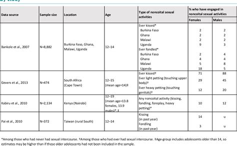 Table 1 From The Sexual And Reproductive Health Needs Of Very Young