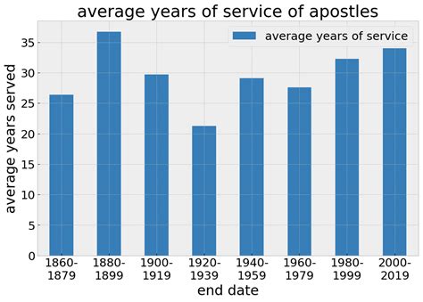 Demographics Of Apostles LDS Data Analysis