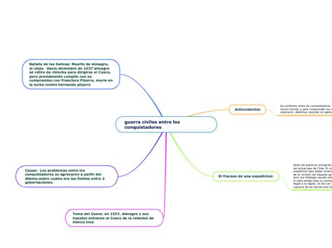 Guerra Civiles Entre Los Conquistadores Mind Map