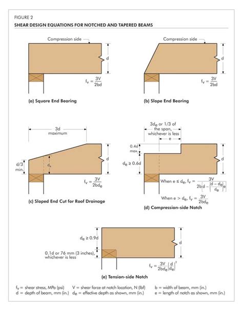 A Guide To Field Notching And Drilling Lvl And Glulam Construction Canada