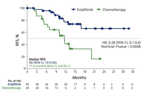 Esmo 2023 Thor 2 Cohort 1 Results Of Erdafitinib Vs Intravesical Chemotherapy For High Risk