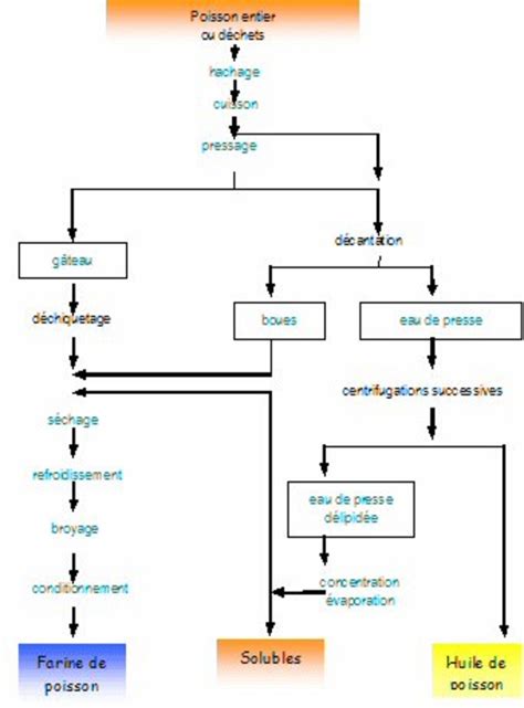 Fabrication Aliment Porc