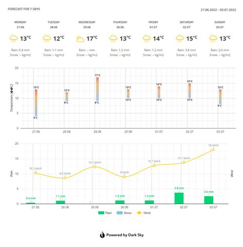 How Do I Read The Weather Forecast Graph Sense