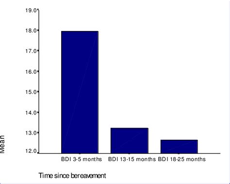 Bar Graph Showing The Mean Scores Of The Matched Data For