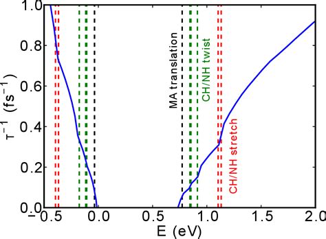 Figure 2 From Rashba Spin Orbit Coupling Enhanced Carrier Lifetime In