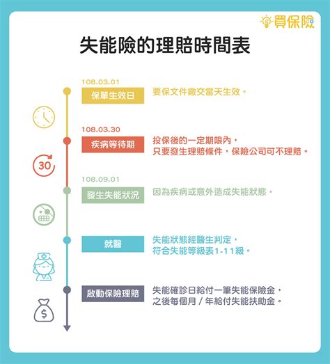 失能險理賠關鍵大解析｜買保險 Smartbeb