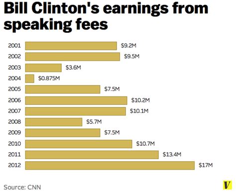 Bill Clintons Speaking Fees Utopia You Are Standing In It