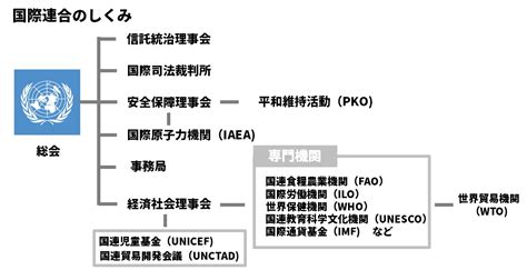 中学公民「国際連合のしくみと働きのポイントまとめ」 ダイスト