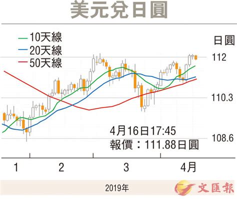 【金匯動向】觀望美日貿易談判 日圓跌幅放緩 香港文匯報