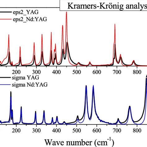 Raman Spectra Of Yag And Nd Yag Single Crystals At Room Temperature