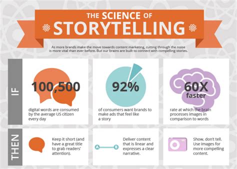 Infographic The Science Behind Good Storytelling Technology For