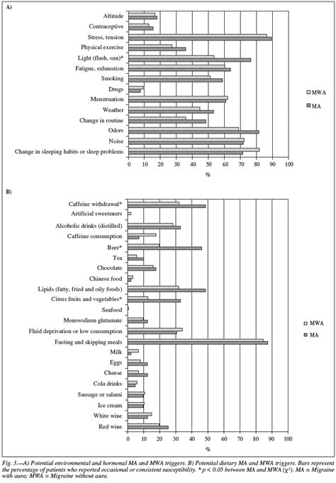 Most Common Migraine Triggers Statistics Migraine Professional