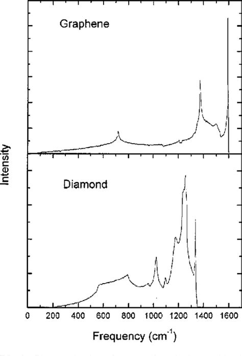 [pdf] Interpretation Of Raman Spectra Of Disordered And Amorphous