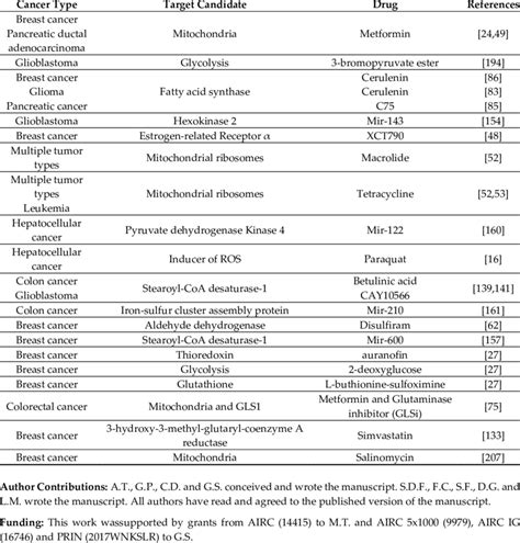 Metabolic Therapeutic Targets of Cancer Stem Cells. | Download ...