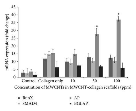 Qrt Pcr Analysis Data Are Analyzed By The Double Ct Method Using The