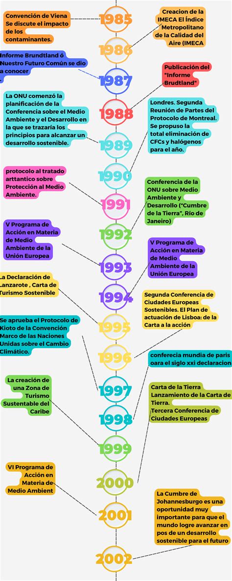 Linea Del Tiempo Desarrollo Sustentable Desde 1985 A 2022 Creacion De