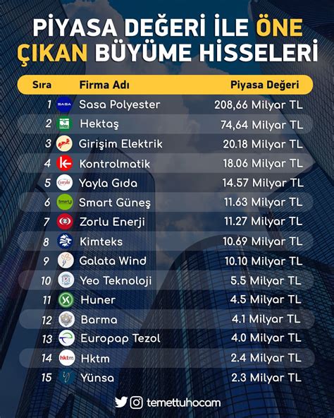 Temettü Hocam on Twitter Piyasa Değeri İle Öne Çıkan Büyüme Hisseleri