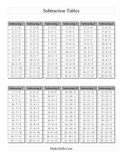 Subtraction Facts Tables 1 To 12 Grey A