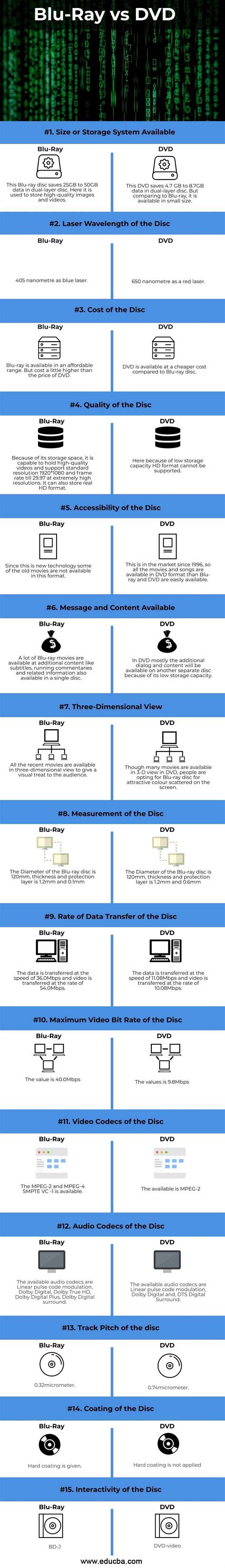 Blu Ray Vs DVD Top 15 Differences To Learn With Infographics