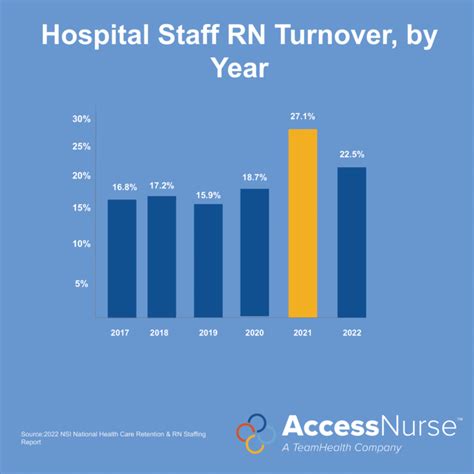 Nurse Turnover Rates Alarming Statistics And Their Implications For