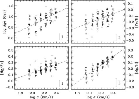 Stellar Population Modeling Results Showing Mean Luminosity Weighted Download Scientific