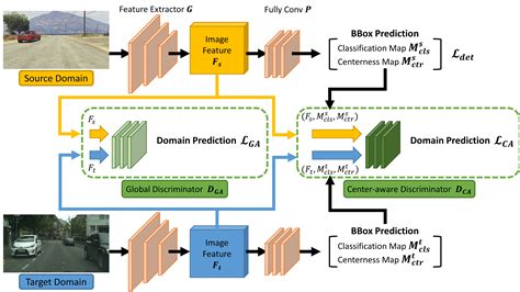 Every Pixel Matters Center Aware Feature Alignment For Domain Adaptive