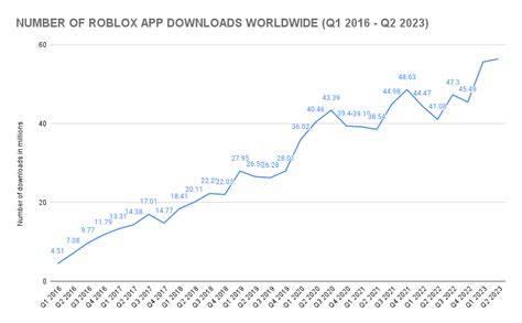 How Many People Play Roblox Roblox Statistics Sellcell Blog