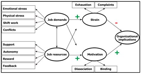 Ijerph Free Full Text Digital Job Demands And Resources