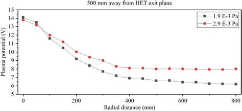 Plasma Potential Comparison Between Two Vacuum Levels The Axial Download Scientific Diagram