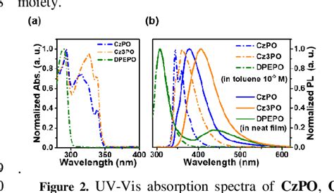 Figure 1 From High Triplet Energy Bipolar Host Materials Based On