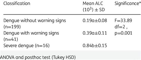 Atypical Lymphocytes Dengue