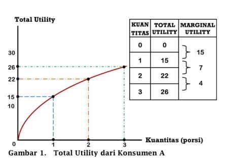 Memahami Teori Utilitas Marginal Utility Indifference Curve Dan