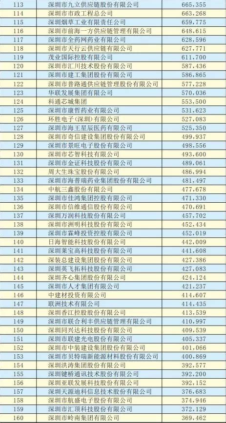 重磅！深圳500强企业公示 心里程集团排名第39位！ 心里程教育集团做互联网教育的领航企业