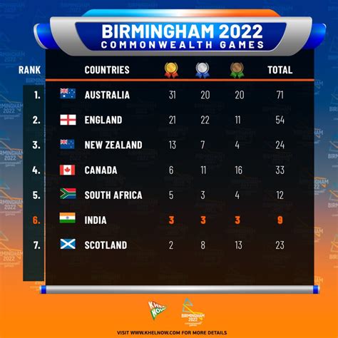 Commonwealth Games 2022 Day 4 India Updated Results Medal Tally