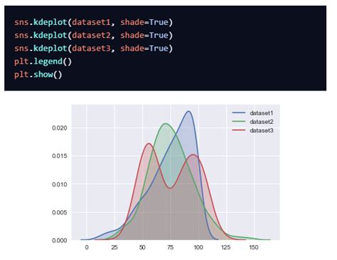 Kde Plots Using Seaborn To Plot A Kde In Seaborn We Use The By