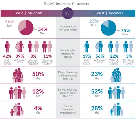 Gen Z And Millennials Make Bold Moves Insurance Thought Leadership