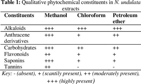 Table From Phytochemical Screening And Antifungal Evaluation Of Leaf