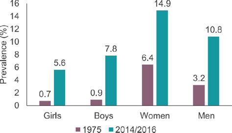 Global Trends In Obesity Current Status And Response To The Global