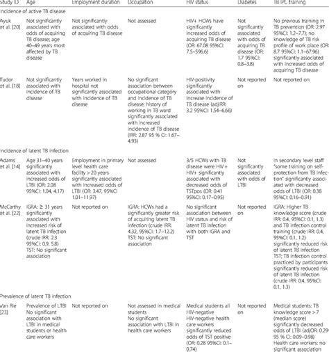 Risk factors associated with active TB disease or latent TB infection ...