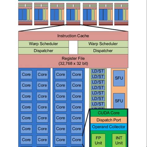 Architecture of the NVIDIA Tesla GPU, adapted from [5]. The graphics ...