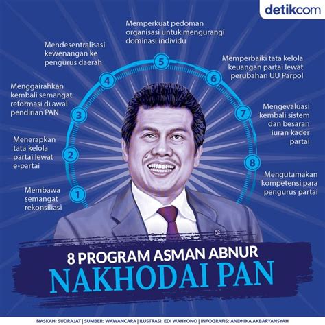 Andai Jadi Nakhoda Pan Ini Program Asman Abnur Infographic