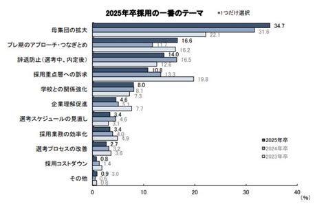 2025年卒・新卒採用に関する企業調査－採用方針調査（2024年2月） 株式会社キャリタス