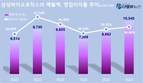 삼성바이오로직스 3q 매출액 1조전년동기比 1843↑