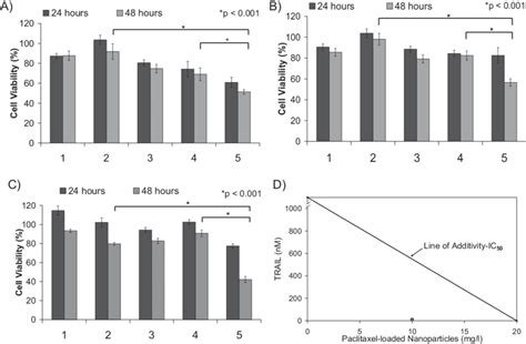 Viability Of A Mcf7 B T47d And C Mda Mb 231 Cells After 24 And