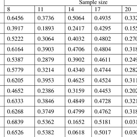 Absolute Relative Bias Of All The Estimators For Different Sample Sizes