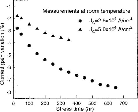 Figure 2 From Algaasgaas Heterojunction Bipolar Transistor Reliability