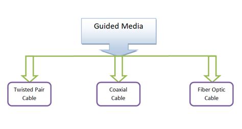 Guided Transmission Media Explain Its Types With Diagrams Tr