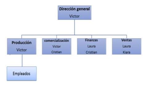 Organigrama de la panadería x Download Scientific Diagram