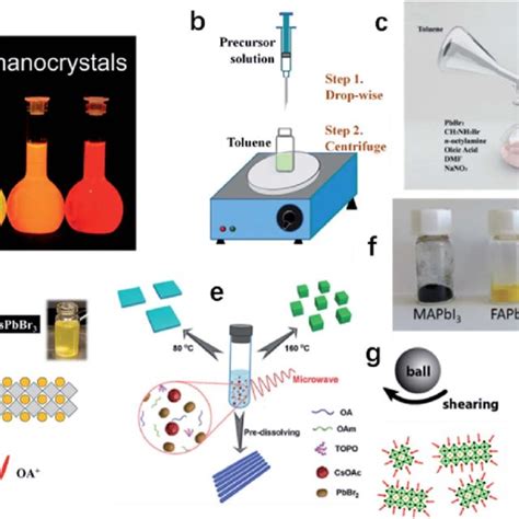 A Colloidal Perovskite Cspbx 3 Ncs X ¼ Cl Br I Synthesized By The