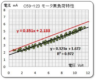 モータ特性の測定とモデル化 KATOのコアレスモータのデーをタ整理